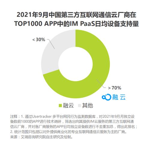從最新艾瑞報告，探尋通信云廠商融云的“護城河”